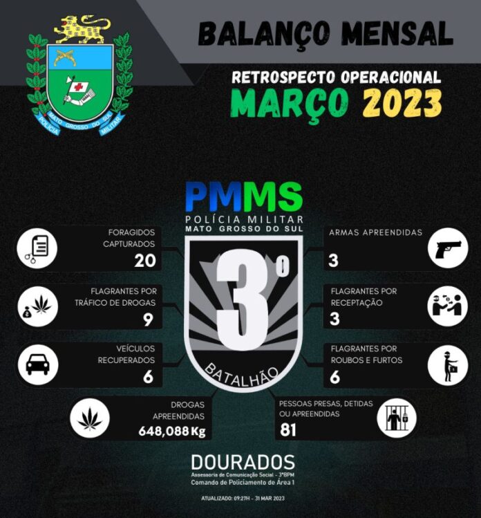 Terceiro Batalhão de Polícia Militar apresenta balanço operacional com resultados do mês de março de 2023