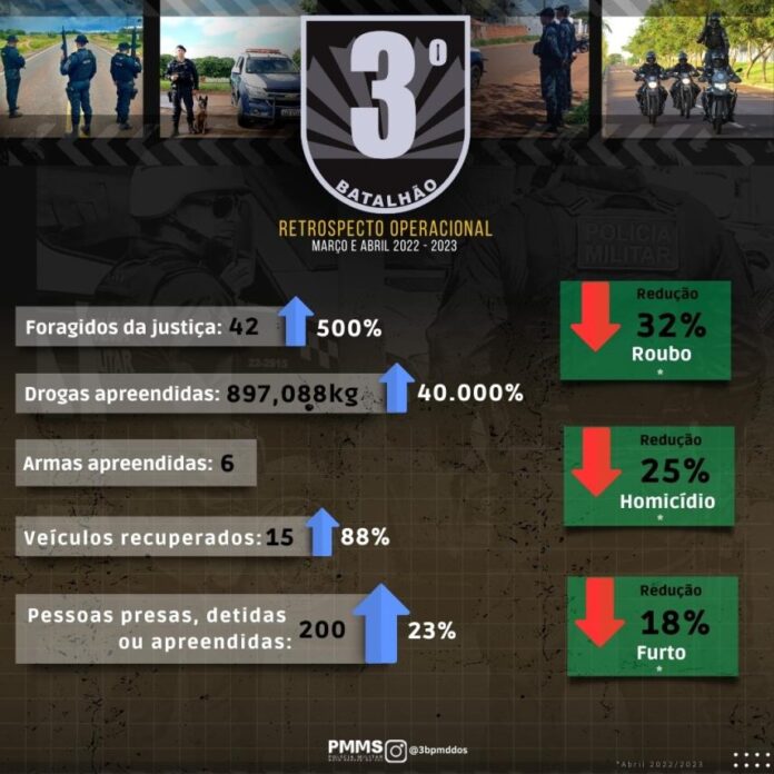 3º BPM apresenta balanço operacional de março e abril deste ano